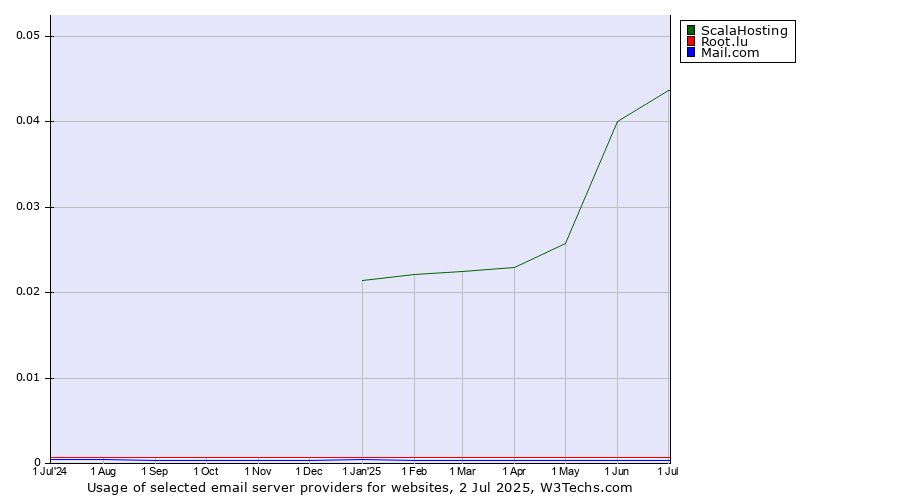 Historical trends in the usage of ScalaHosting vs. Root.lu vs. Mail.com