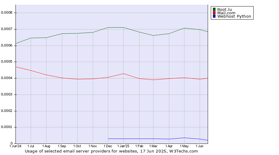 Historical trends in the usage of Root.lu vs. Mail.com vs. Webhost Python