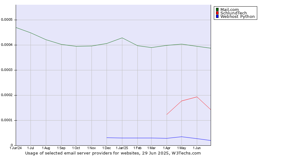 Historical trends in the usage of Mail.com vs. SchlundTech vs. Webhost Python