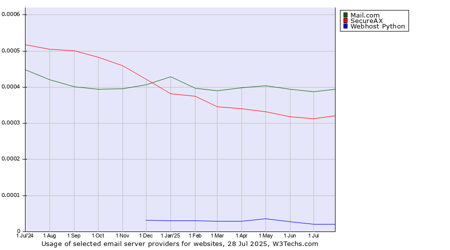 Historical trends in the usage of Mail.com vs. SecureAX vs. Webhost Python