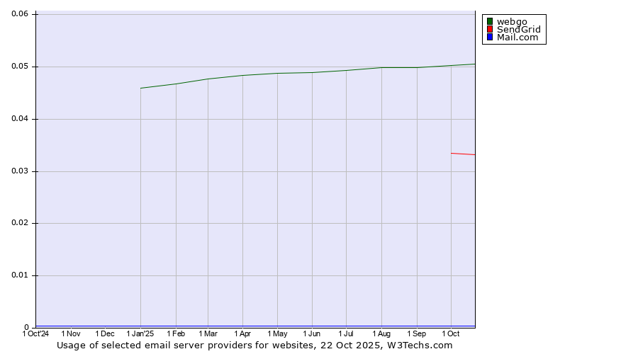 Historical trends in the usage of webgo vs. SendGrid vs. Mail.com