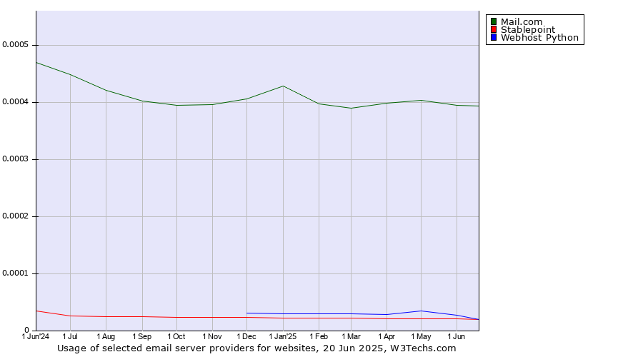 Historical trends in the usage of Mail.com vs. Stablepoint vs. Webhost Python