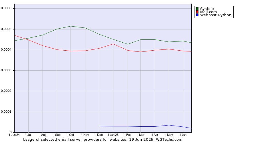 Historical trends in the usage of Sysbee vs. Mail.com vs. Webhost Python