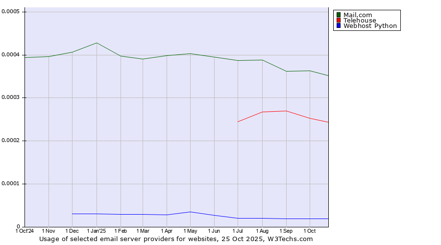 Historical trends in the usage of Mail.com vs. Telehouse vs. Webhost Python