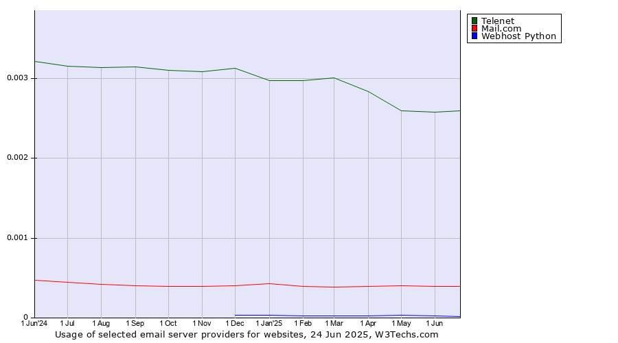 Historical trends in the usage of Telenet vs. Mail.com vs. Webhost Python