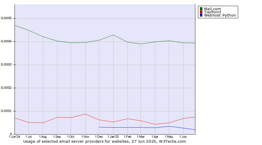 Historical trends in the usage of Mail.com vs. TierPoint vs. Webhost Python
