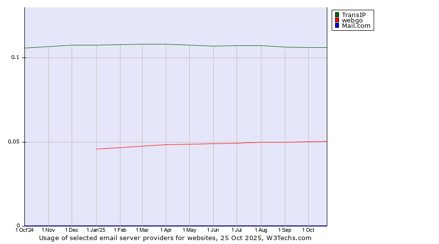 Historical trends in the usage of TransIP vs. webgo vs. Mail.com