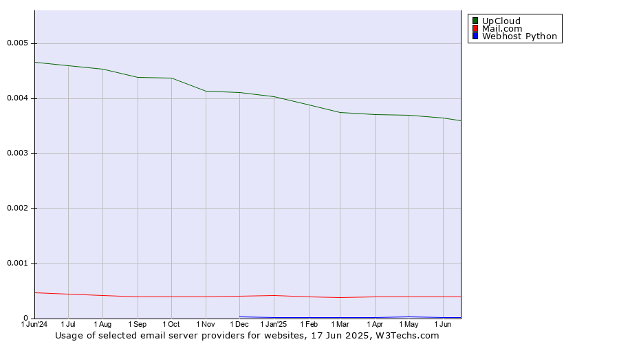 Historical trends in the usage of UpCloud vs. Mail.com vs. Webhost Python