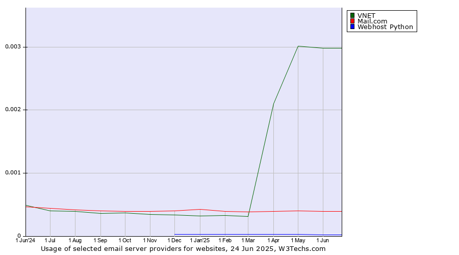 Historical trends in the usage of VNET vs. Mail.com vs. Webhost Python