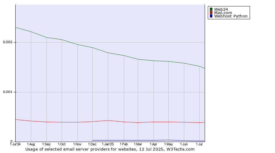 Historical trends in the usage of Web24 vs. Mail.com vs. Webhost Python