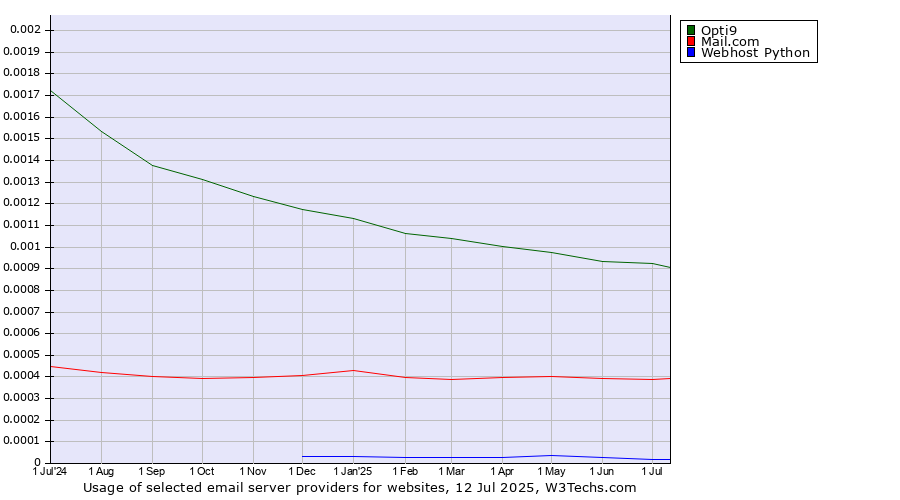 Historical trends in the usage of Opti9 vs. Mail.com vs. Webhost Python