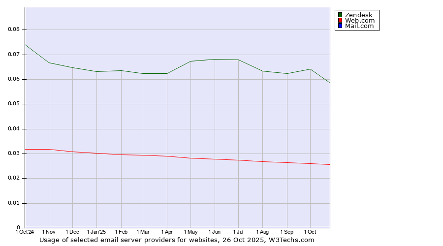 Historical trends in the usage of Zendesk vs. Web.com vs. Mail.com