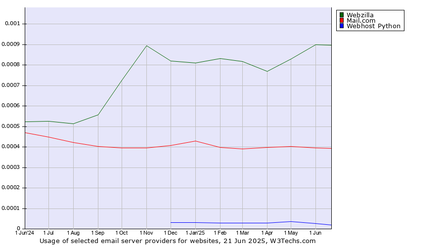 Historical trends in the usage of Webzilla vs. Mail.com vs. Webhost Python