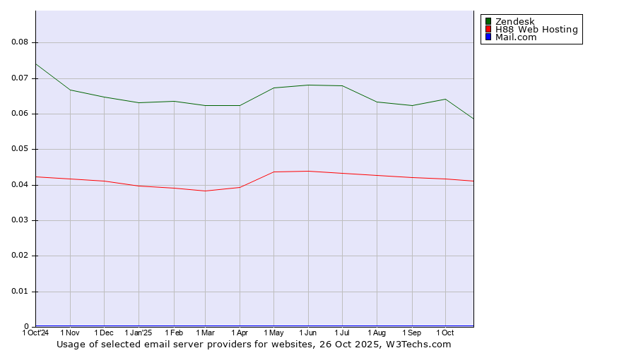 Historical trends in the usage of Zendesk vs. H88 Web Hosting vs. Mail.com