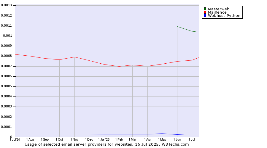 Historical trends in the usage of Masterweb vs. Mailfence vs. Webhost Python