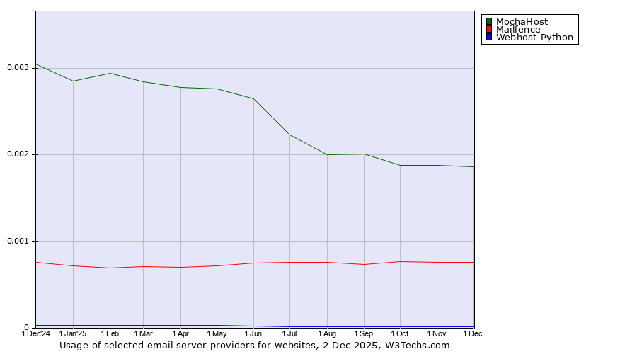 Historical trends in the usage of MochaHost vs. Mailfence vs. Webhost Python