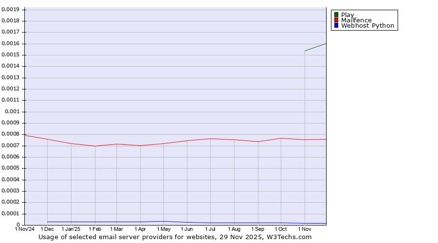 Historical trends in the usage of Play vs. Mailfence vs. Webhost Python