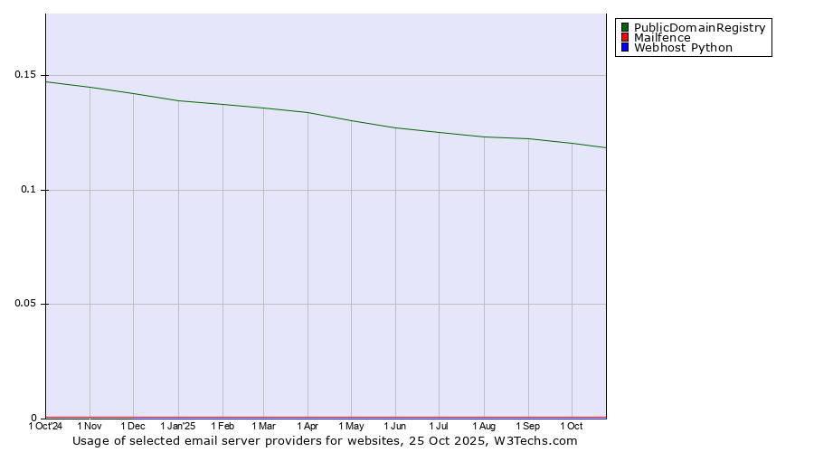 Historical trends in the usage of PublicDomainRegistry vs. Mailfence vs. Webhost Python