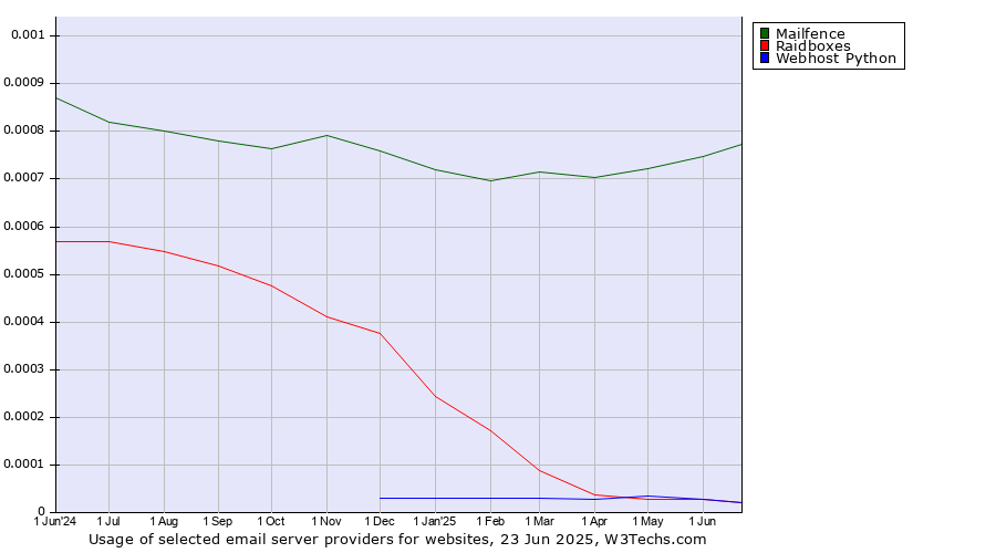 Historical trends in the usage of Mailfence vs. Raidboxes vs. Webhost Python