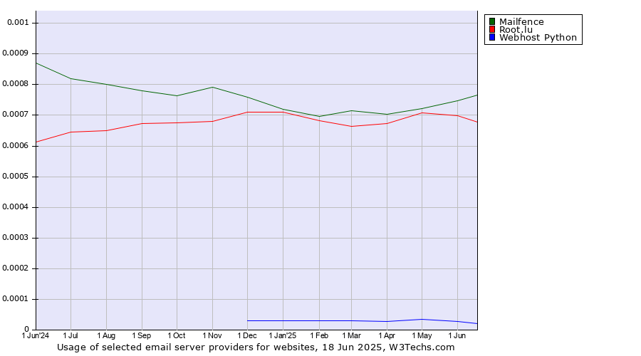 Historical trends in the usage of Mailfence vs. Root.lu vs. Webhost Python