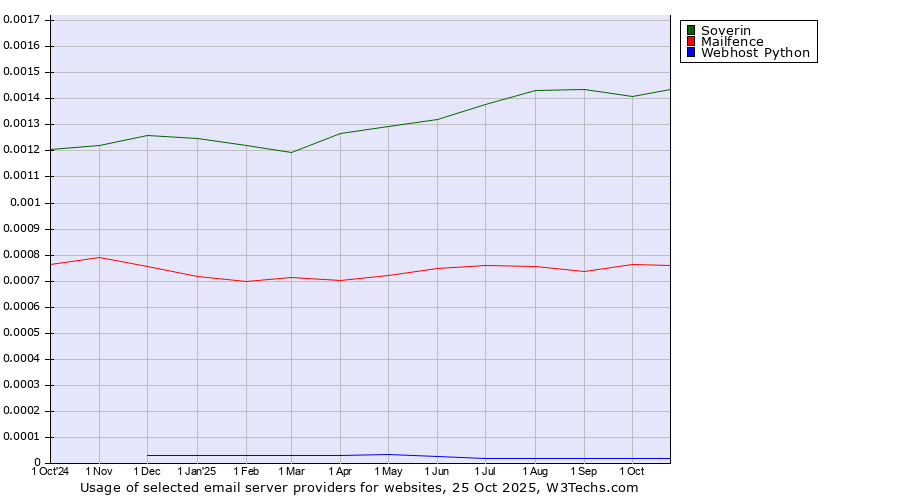 Historical trends in the usage of Soverin vs. Mailfence vs. Webhost Python