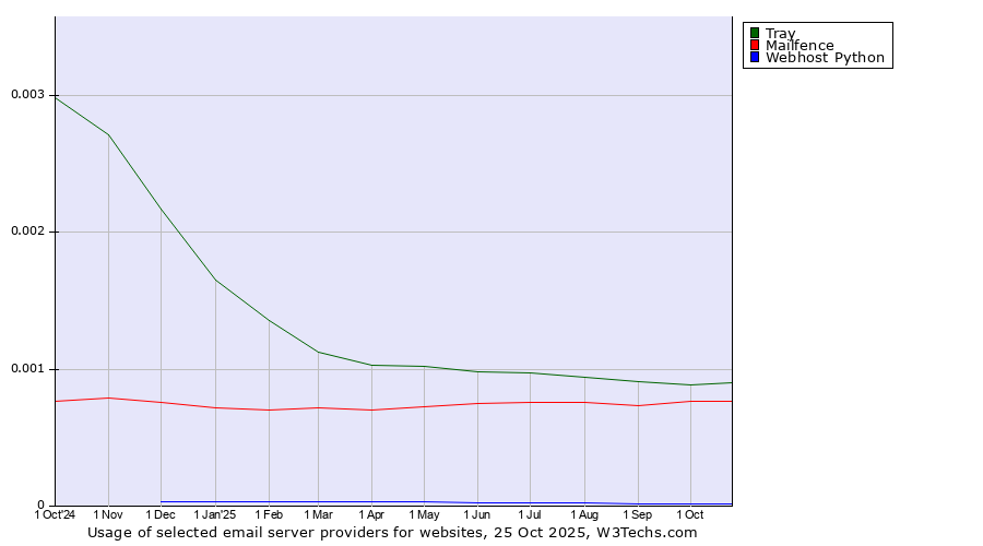 Historical trends in the usage of Tray vs. Mailfence vs. Webhost Python