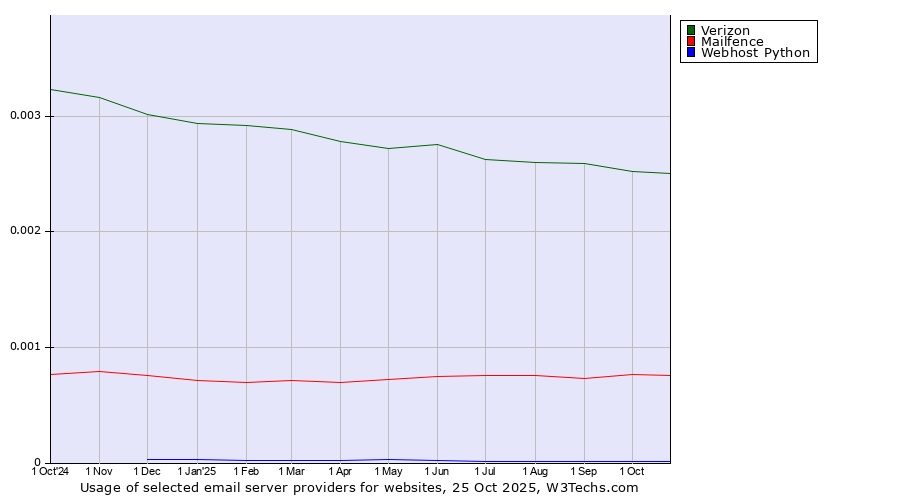 Historical trends in the usage of Verizon vs. Mailfence vs. Webhost Python