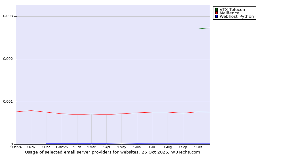 Historical trends in the usage of VTX Telecom vs. Mailfence vs. Webhost Python