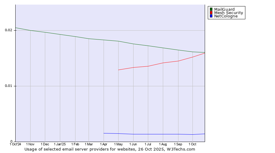Historical trends in the usage of MailGuard vs. Mesh Security vs. NetCologne