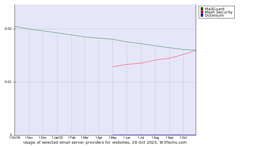 Historical trends in the usage of MailGuard vs. Mesh Security vs. Octenium