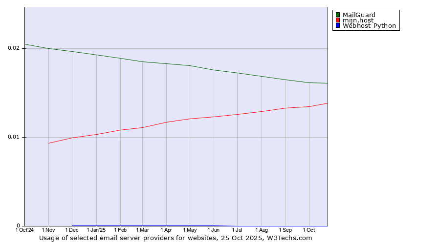 Historical trends in the usage of MailGuard vs. mijn.host vs. Webhost Python