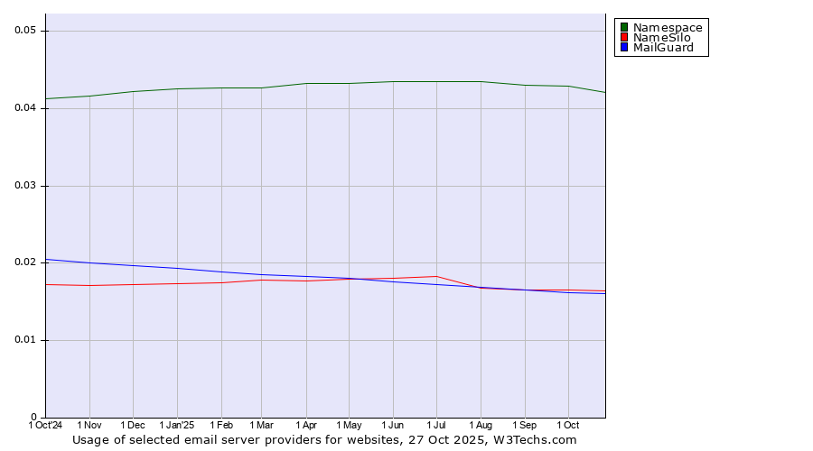 Historical trends in the usage of Namespace vs. NameSilo vs. MailGuard