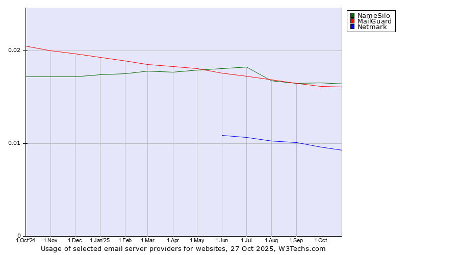 Historical trends in the usage of NameSilo vs. MailGuard vs. Netmark