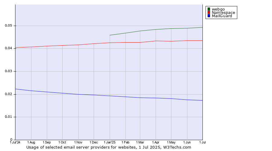 Historical trends in the usage of webgo vs. Namespace vs. MailGuard