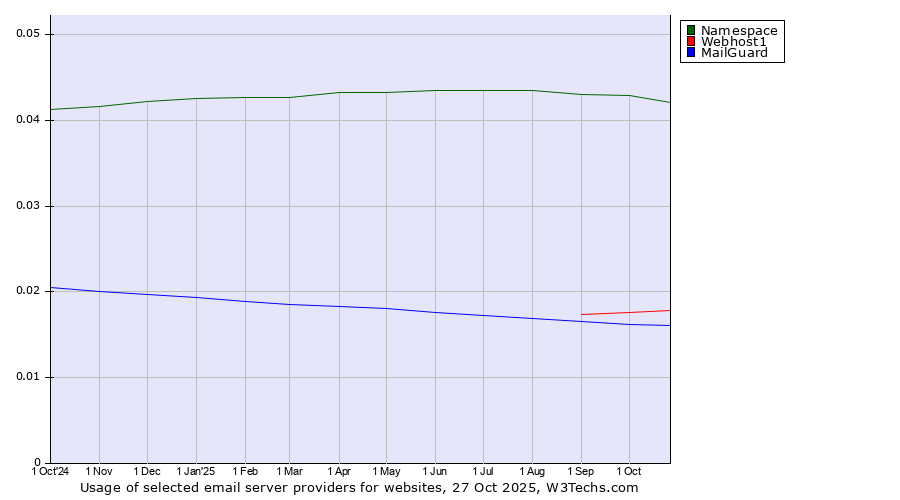 Historical trends in the usage of Namespace vs. Webhost1 vs. MailGuard