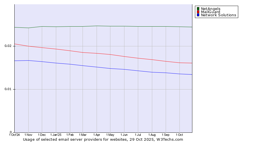 Historical trends in the usage of NetAngels vs. MailGuard vs. Network Solutions