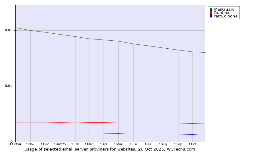 Historical trends in the usage of MailGuard vs. Runbox vs. NetCologne