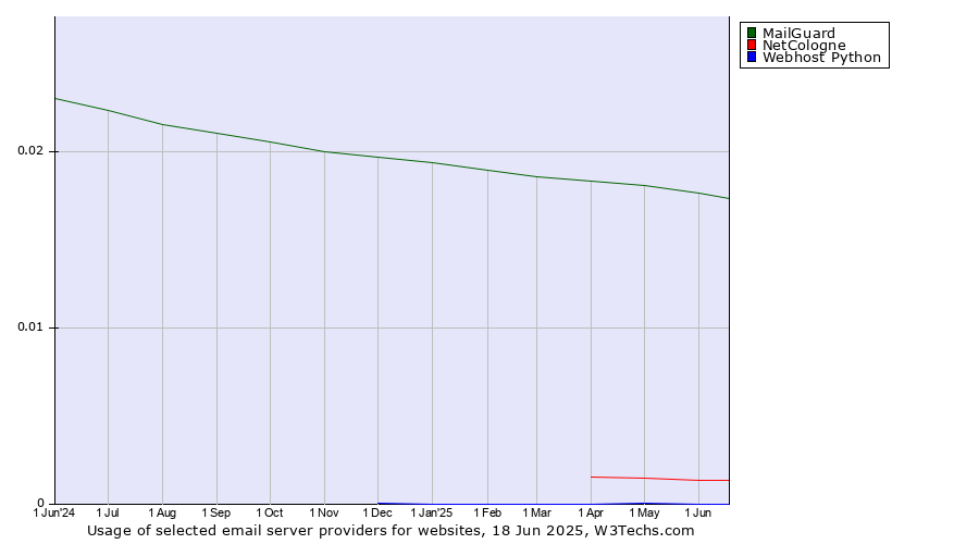Historical trends in the usage of MailGuard vs. NetCologne vs. Webhost Python
