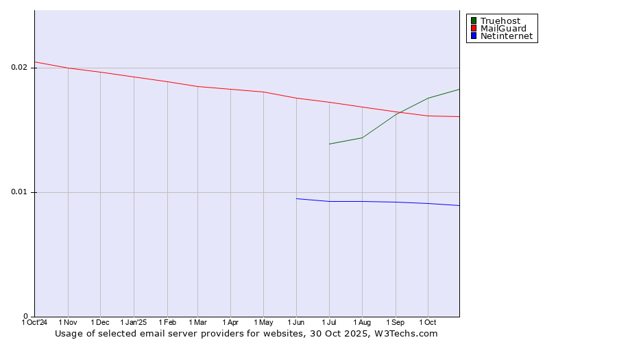Historical trends in the usage of Truehost vs. MailGuard vs. Netinternet