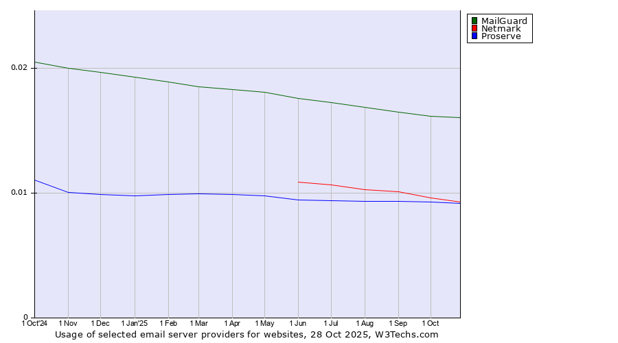 Historical trends in the usage of MailGuard vs. Netmark vs. Proserve