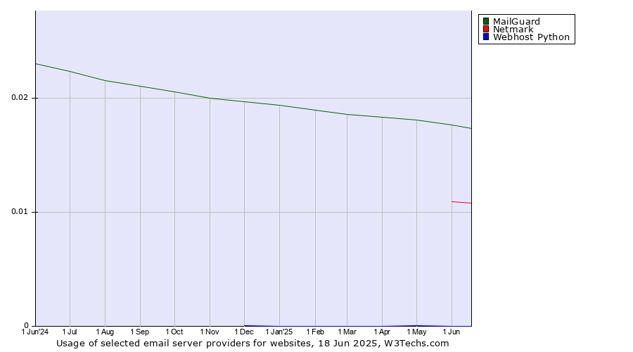 Historical trends in the usage of MailGuard vs. Netmark vs. Webhost Python