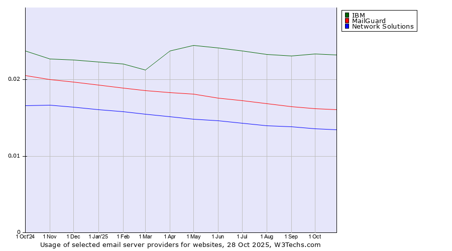 Historical trends in the usage of IBM vs. MailGuard vs. Network Solutions