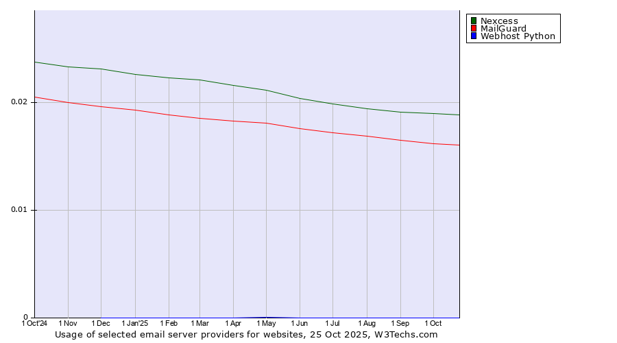 Historical trends in the usage of Nexcess vs. MailGuard vs. Webhost Python