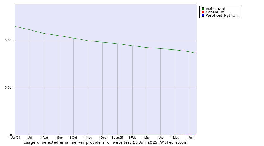 Historical trends in the usage of MailGuard vs. Octenium vs. Webhost Python