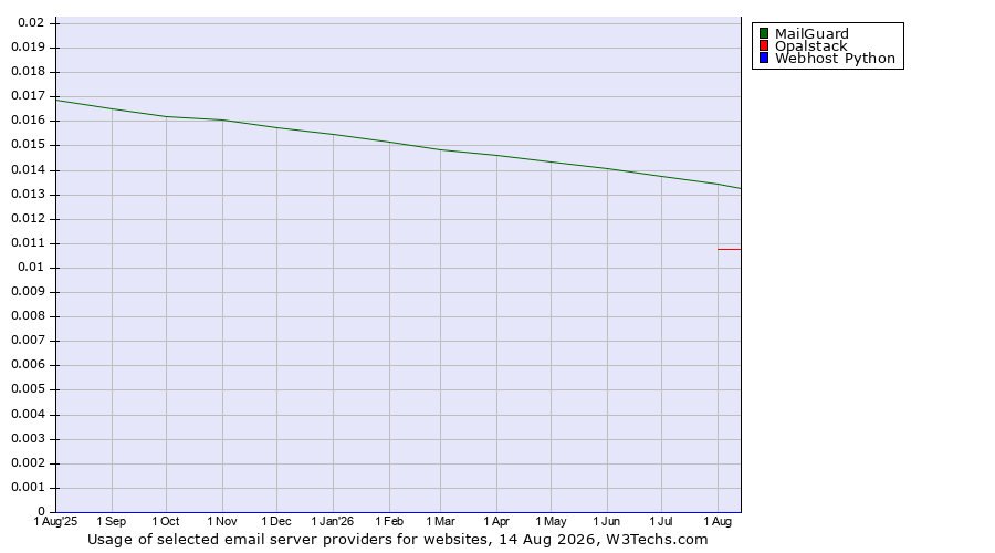 Historical trends in the usage of MailGuard vs. Opalstack vs. Webhost Python