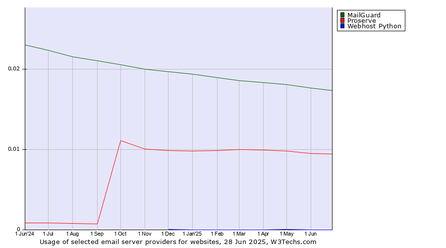 Historical trends in the usage of MailGuard vs. Proserve vs. Webhost Python