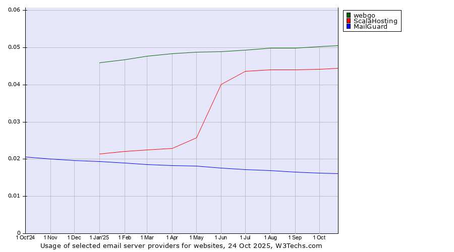 Historical trends in the usage of webgo vs. ScalaHosting vs. MailGuard