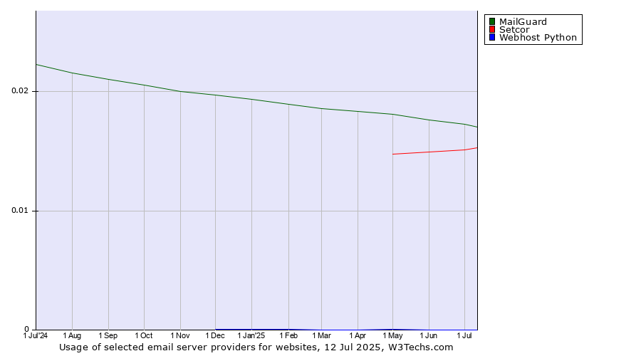 Historical trends in the usage of MailGuard vs. Setcor vs. Webhost Python