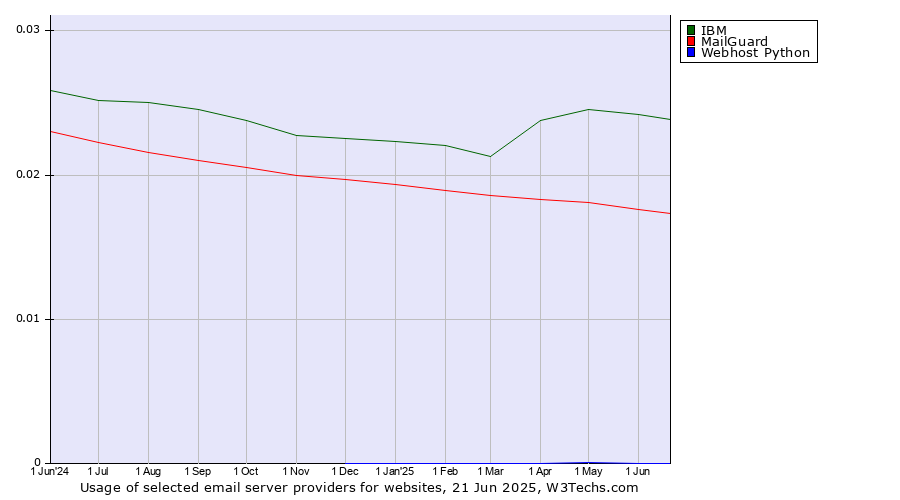 Historical trends in the usage of IBM vs. MailGuard vs. Webhost Python