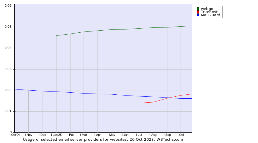 Historical trends in the usage of webgo vs. Truehost vs. MailGuard